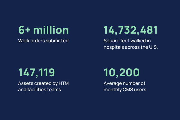 Statistics including 6+ million work orders submitted and 14,732,481 sq ft walked in hospitals across the US