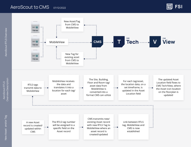 RTLS flow chart